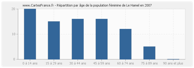 Répartition par âge de la population féminine de Le Hamel en 2007